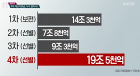 4차 재난지원금 오늘부터 신청 시작! 지급대상 확인 후 신청하세요